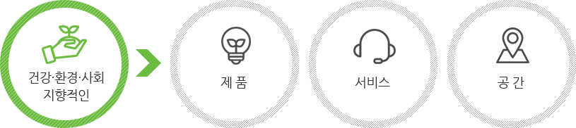 건강·환경·사회 지향적인 → 제품, 서비스, 공간