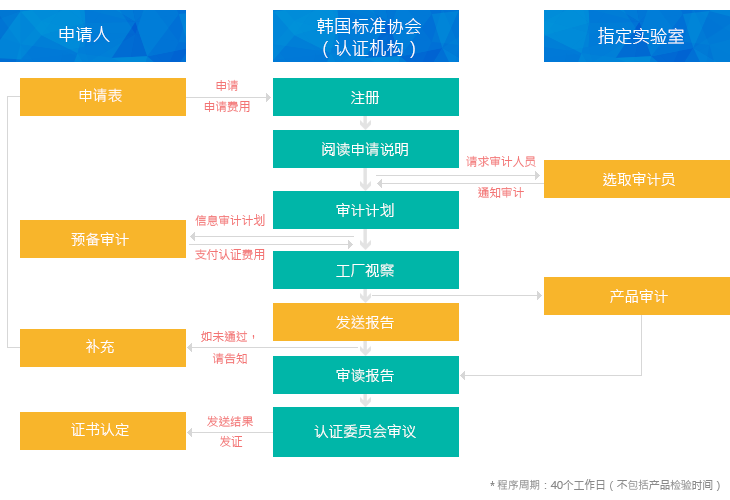 Processing Procedure